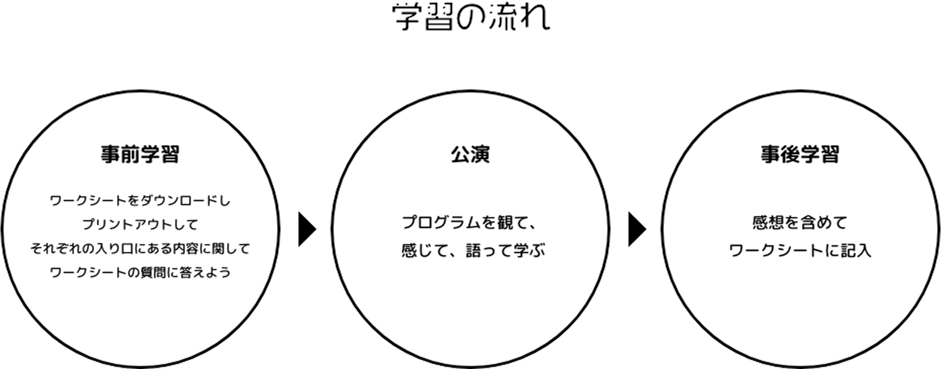 学習の流れ 事前学習→公演→事後学習